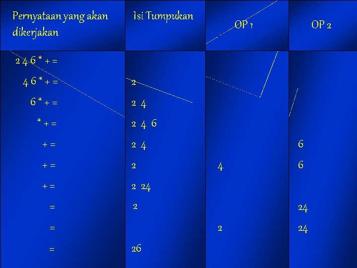 Pernyataan yang akan dikerjakan Isi Tumpukan Isi OP 1 Tumpukan OP 2 246*+= +=