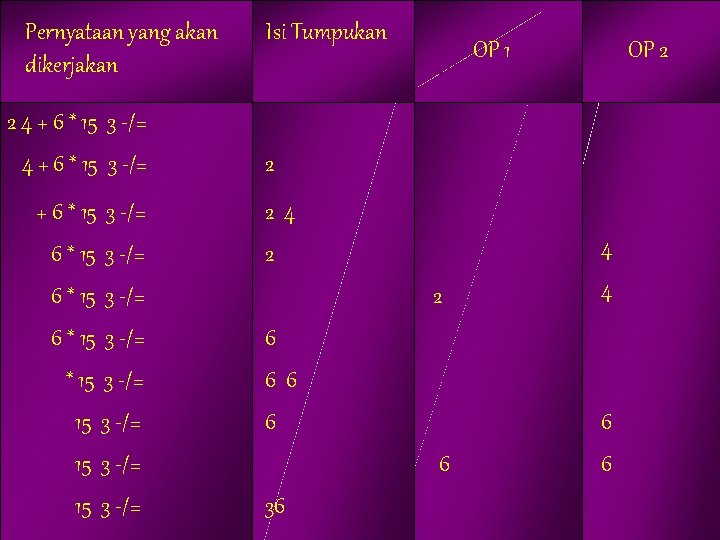 Pernyataan yang akan dikerjakan Isi Tumpukan Isi OP 1 Tumpukan OP 2 2 4