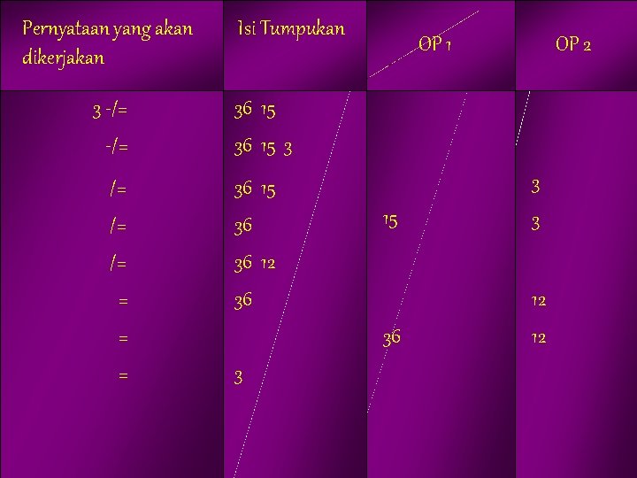 Pernyataan yang akan dikerjakan 3 -/= Isi Tumpukan Isi OP 1 Tumpukan OP 2