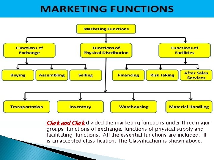 Clark and Clark divided the marketing functions under three major groups-functions of exchange, functions