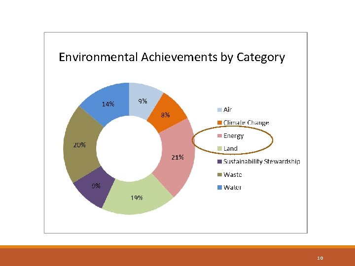 Environmental Achievements by Category 10 