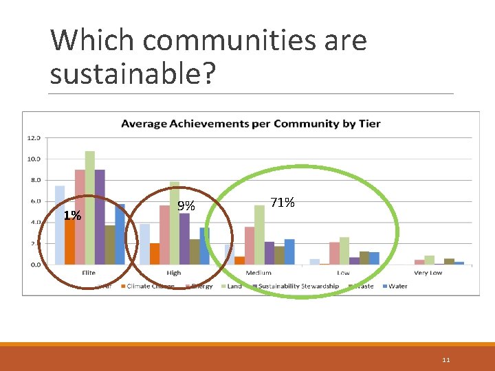 Which communities are sustainable? 1% 9% 71% 11 