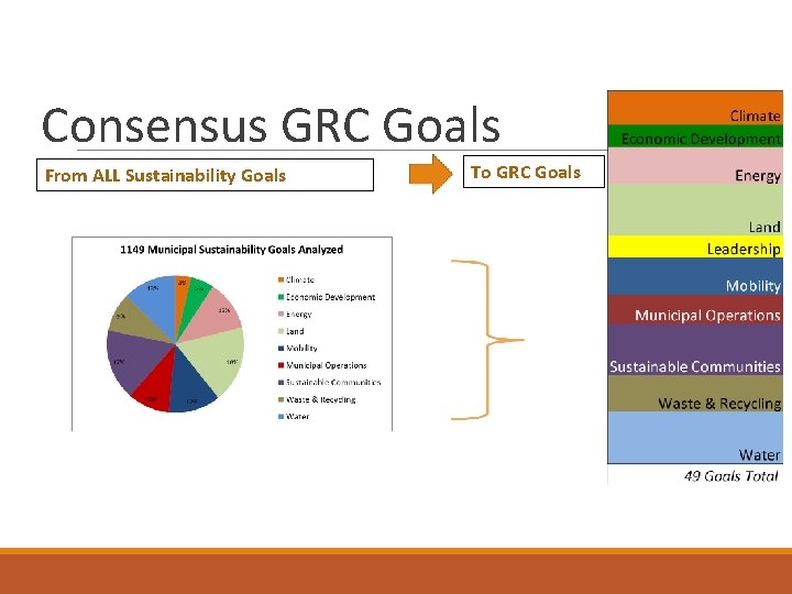 Consensus GRC Goals From ALL Sustainability Goals To GRC Goals 