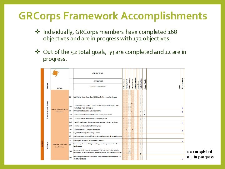 GRCorps Framework Accomplishments ❖ Individually, GRCorps members have completed 168 objectives and are in
