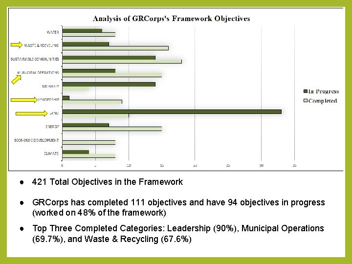 ● 421 Total Objectives in the Framework ● GRCorps has completed 111 objectives and