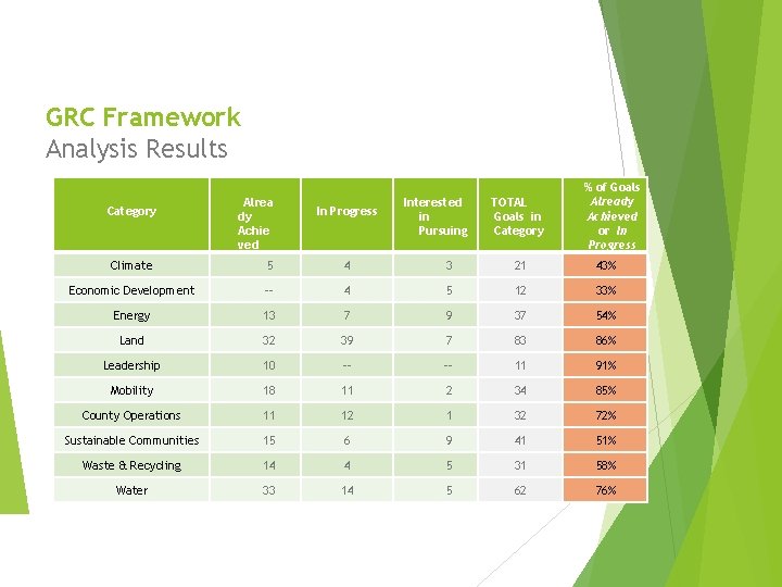 GRC Framework Analysis Results Category Alrea dy Achie ved In Progress Interested in Pursuing