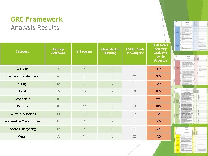 GRC Framework Analysis Results Interested in Pursuing TOTAL Goals in Category % of Goals