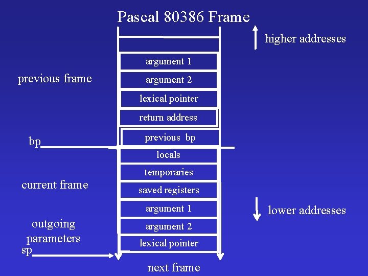 Pascal 80386 Frame higher addresses argument 1 previous frame argument 2 lexical pointer return