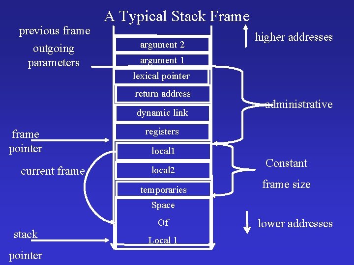 previous frame outgoing parameters A Typical Stack Frame argument 2 higher addresses argument 1