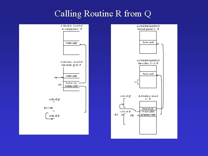 Calling Routine R from Q 