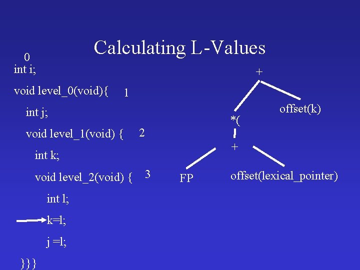 Calculating L-Values 0 int i; + void level_0(void){ 1 int j; void level_1(void) {