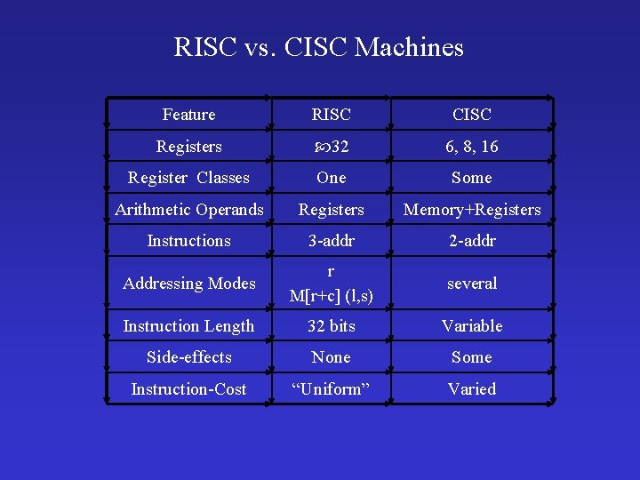 RISC vs. CISC Machines Feature RISC CISC Registers 32 6, 8, 16 Register Classes
