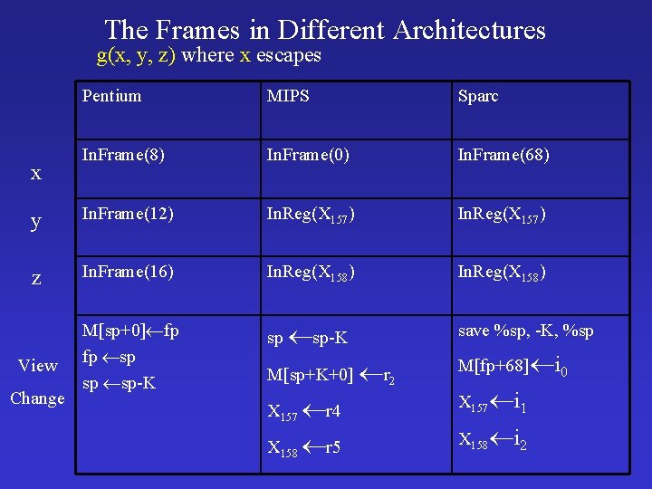 The Frames in Different Architectures g(x, y, z) where x escapes Pentium MIPS Sparc