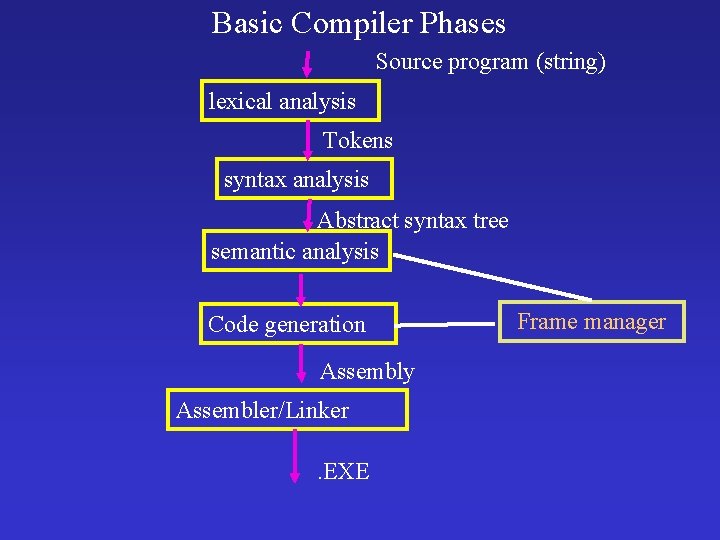 Basic Compiler Phases Source program (string) lexical analysis Tokens syntax analysis Abstract syntax tree