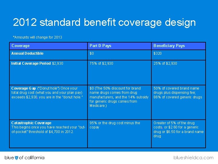 2012 standard benefit coverage design *Amounts will change for 2013 Coverage Part D Pays