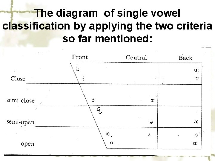 The diagram of single vowel classification by applying the two criteria so far mentioned: