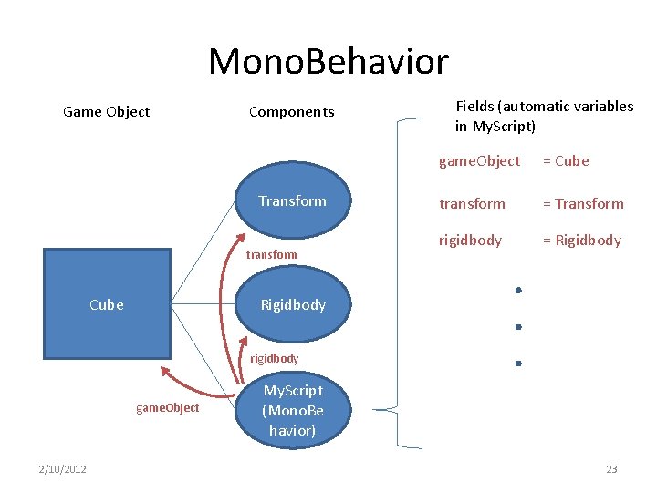 Mono. Behavior Game Object Components Transform transform Fields (automatic variables in My. Script) game.