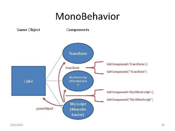 Mono. Behavior Game Object Components Transform transform Get. Component<Transform>() Get. Component(“Transform”) My. Other. Script