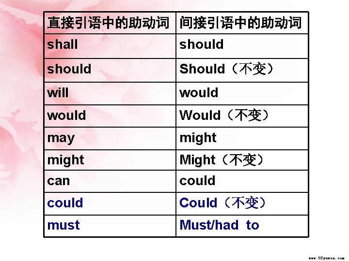 直接引语中的助动词 间接引语中的助动词 shall should Should（不变） will would Would（不变） may might Might（不变） can could Could（不变）