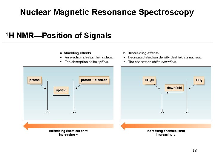 Nuclear Magnetic Resonance Spectroscopy 1 H NMR—Position of Signals 18 