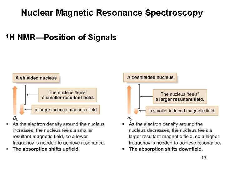 Nuclear Magnetic Resonance Spectroscopy 1 H NMR—Position of Signals 19 