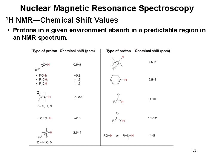 Nuclear Magnetic Resonance Spectroscopy 1 H NMR—Chemical Shift Values • Protons in a given