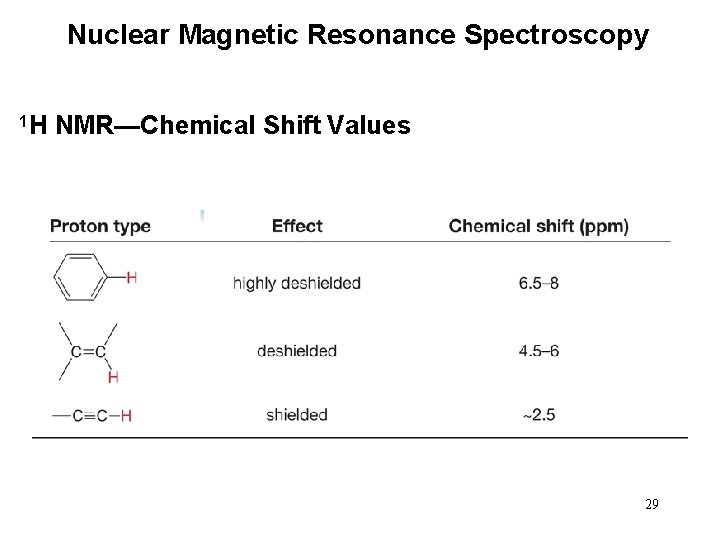 Nuclear Magnetic Resonance Spectroscopy 1 H NMR—Chemical Shift Values 29 