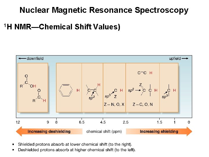 Nuclear Magnetic Resonance Spectroscopy 1 H NMR—Chemical Shift Values) 30 