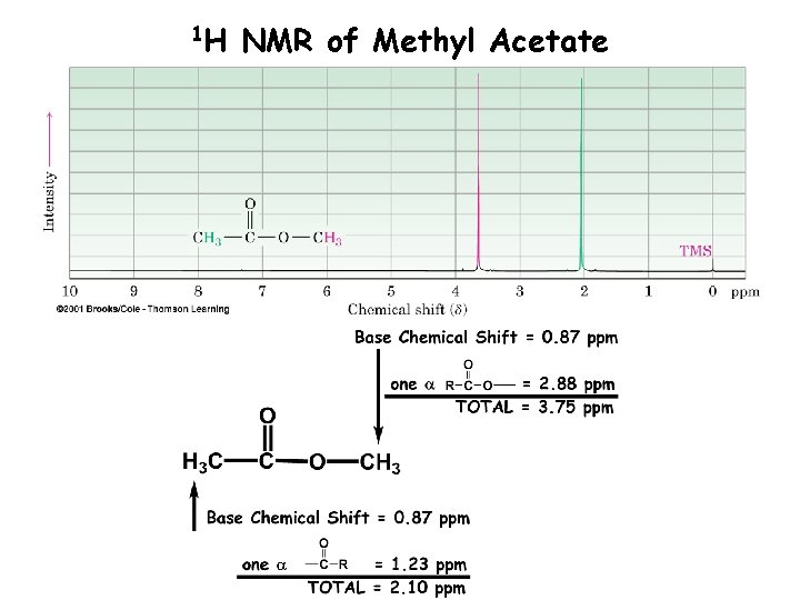 1 H NMR of Methyl Acetate 