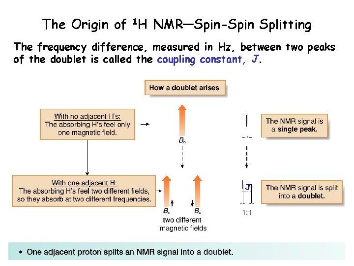 The Origin of 1 H NMR—Spin-Spin Splitting The frequency difference, measured in Hz, between