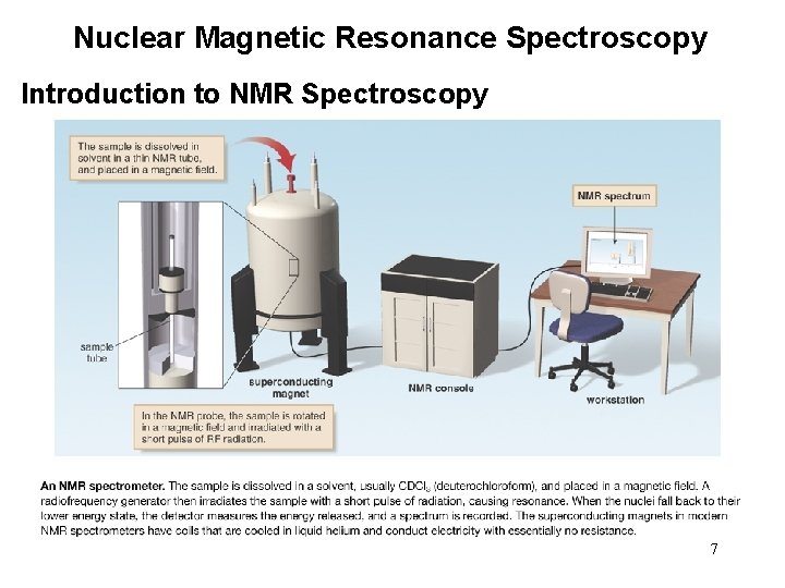 Nuclear Magnetic Resonance Spectroscopy Introduction to NMR Spectroscopy 7 