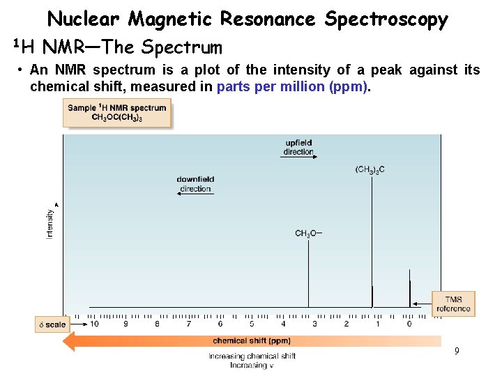 Nuclear Magnetic Resonance Spectroscopy 1 H NMR—The Spectrum • An NMR spectrum is a