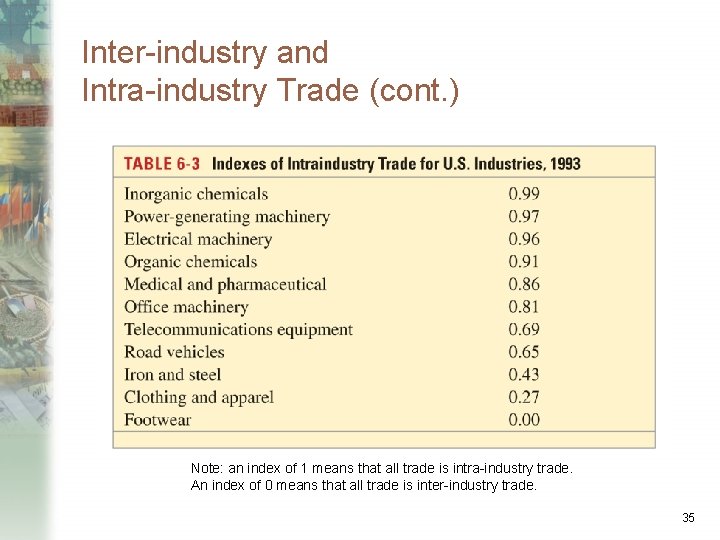 Inter-industry and Intra-industry Trade (cont. ) Note: an index of 1 means that all