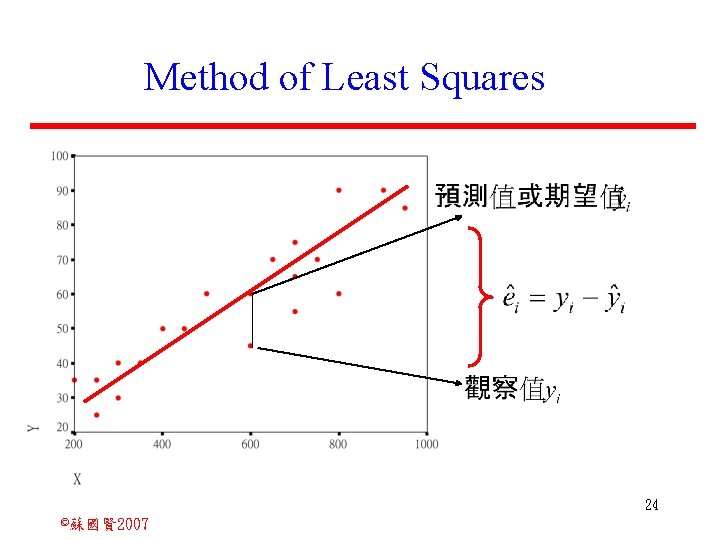 Method of Least Squares 24 ©蘇國賢 2007 