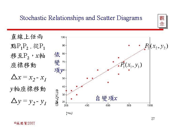 Stochastic Relationships and Scatter Diagrams 直線上任兩 點P 1 P 2，從P 1 移至P 2，x軸 座標移動