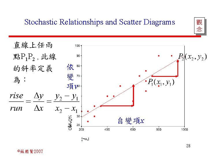 Stochastic Relationships and Scatter Diagrams 直線上任兩 點P 1 P 2，此線 的斜率定義 為： 觀 念