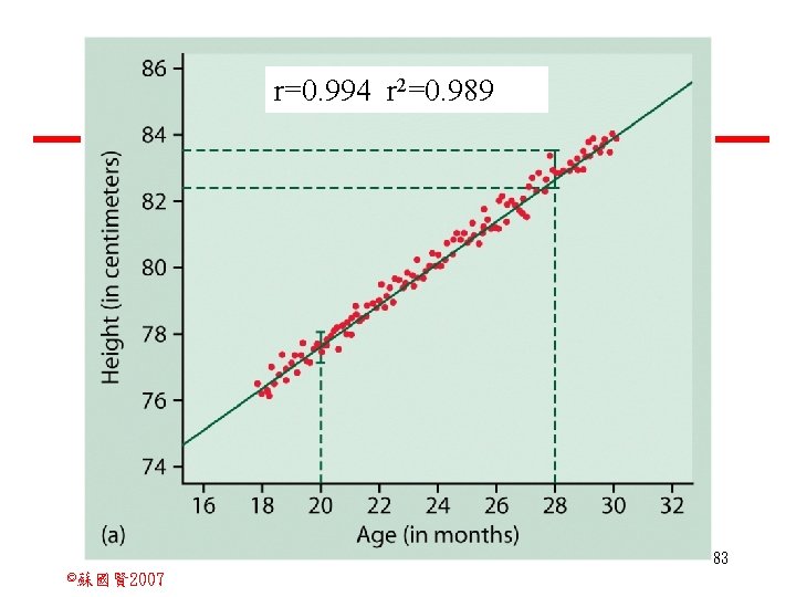 r=0. 994 r 2=0. 989 83 ©蘇國賢 2007 