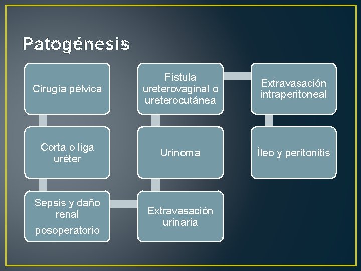 Patogénesis Cirugía pélvica Fístula ureterovaginal o ureterocutánea Extravasación intraperitoneal Corta o liga uréter Urinoma