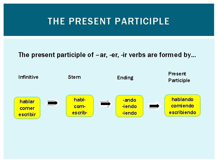 THE PRESENT PARTICIPLE The present participle of –ar, -er, -ir verbs are formed by…