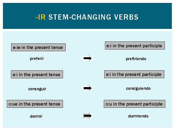 -IR STEM-CHANGING VERBS e: ie in the present tense preferir e: i in the
