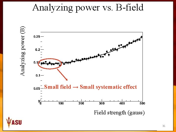 Analyzing power (B) Analyzing power vs. B-field Small field → Small systematic effect Field