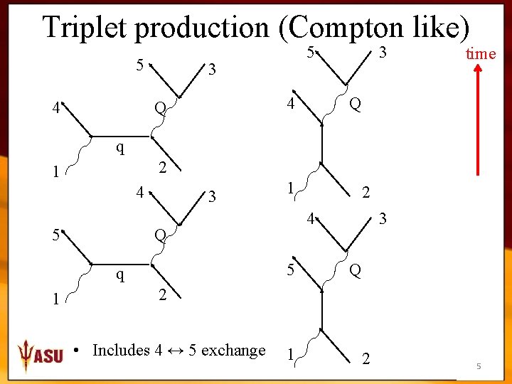 Triplet production (Compton like) 5 4 5 3 4 Q 3 time Q q