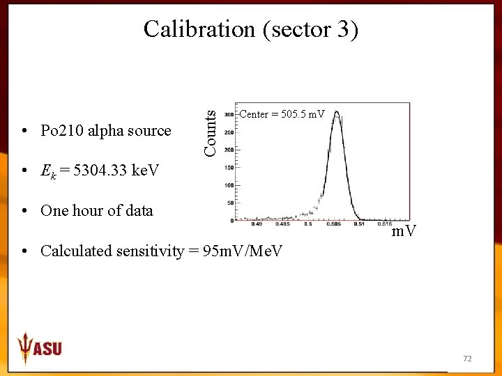  • Po 210 alpha source Counts Calibration (sector 3) Center = 505. 5