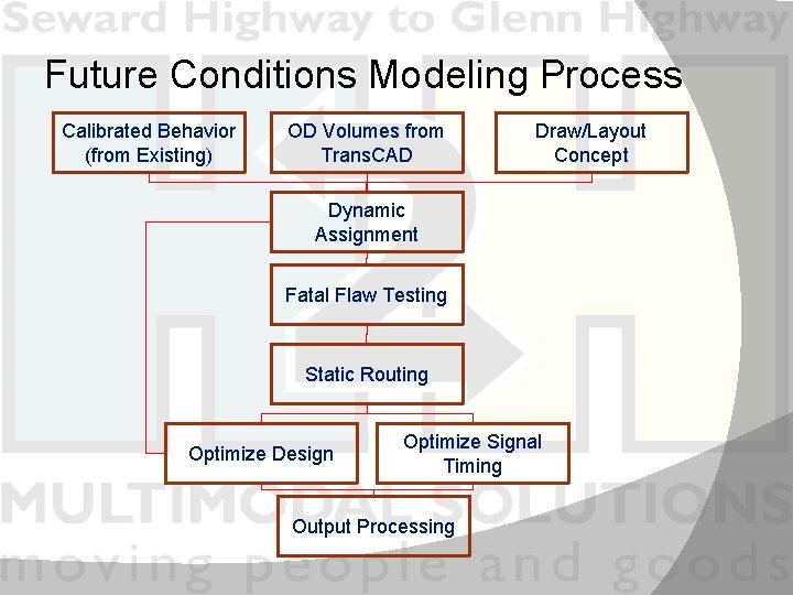 Future Conditions Modeling Process Calibrated Behavior (from Existing) OD Volumes from Trans. CAD Draw/Layout