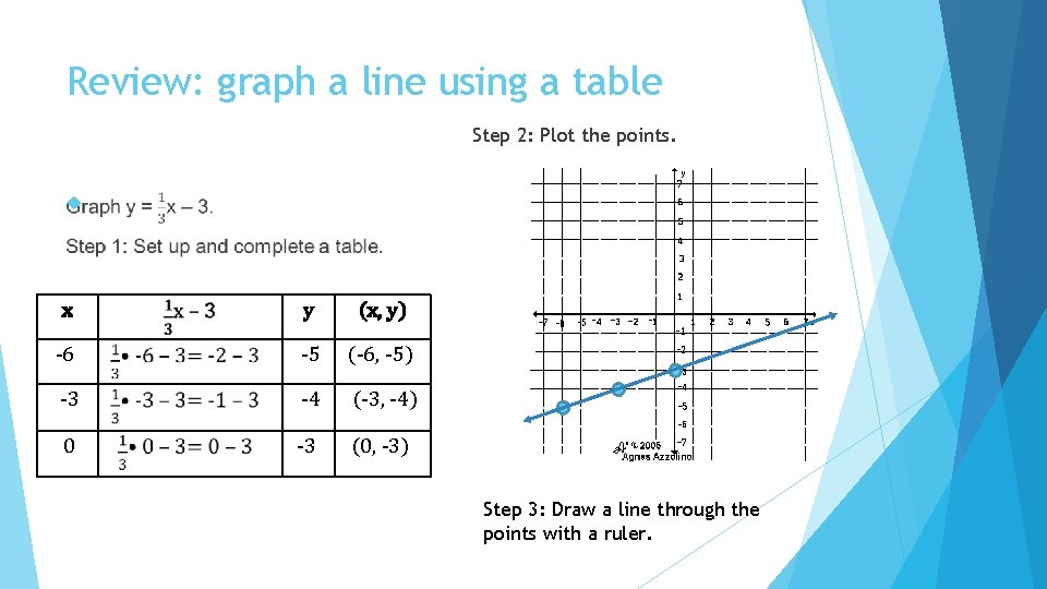 Review: graph a line using a table Step 2: Plot the points. x y