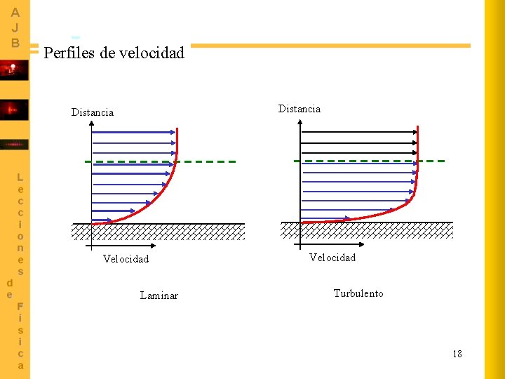 Perfiles de velocidad Distancia Velocidad Laminar Velocidad Turbulento 18 
