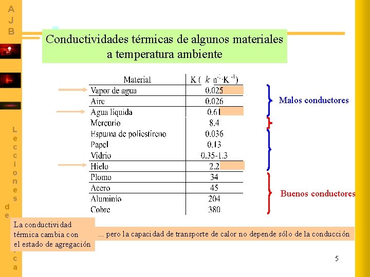 Conductividades térmicas de algunos materiales a temperatura ambiente k Malos conductores Buenos conductores La