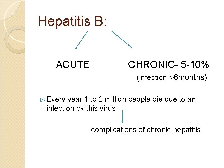 Hepatitis B: ACUTE CHRONIC- 5 -10% (infection >6 months) Every year 1 to 2