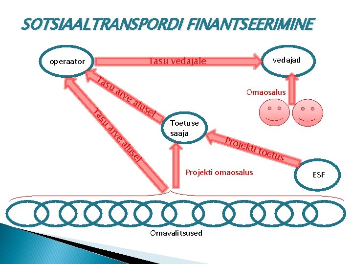SOTSIAALTRANSPORDI FINANTSEERIMINE Tasu vedajale operaator Ta s u ar ve vedajad Omaosalus su Ta SOTSIAALTRANSPORDI FINANTSEERIMINE Tasu vedajale operaator Ta s u ar ve vedajad Omaosalus su Ta