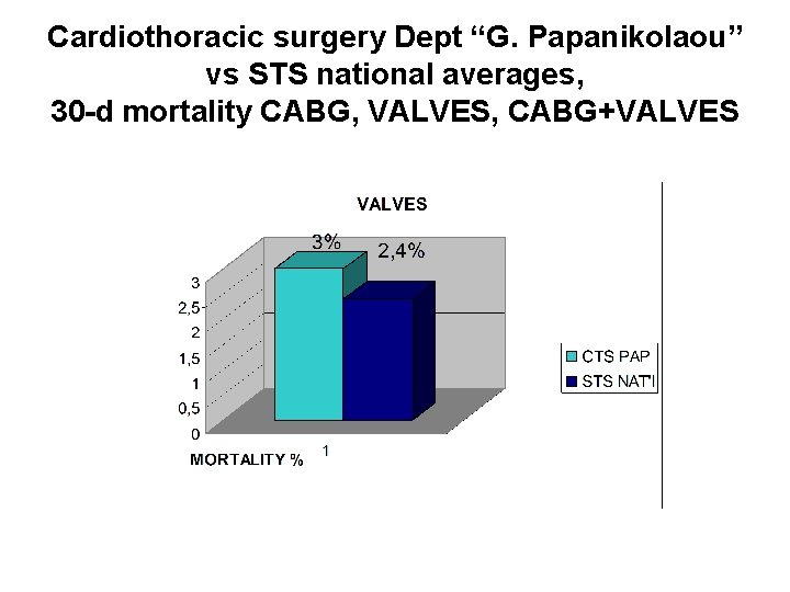 Cardiothoracic surgery Dept “G. Papanikolaou” vs STS national averages, 30 -d mortality CABG, VALVES,